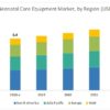 Neonatal Care Equipment Market