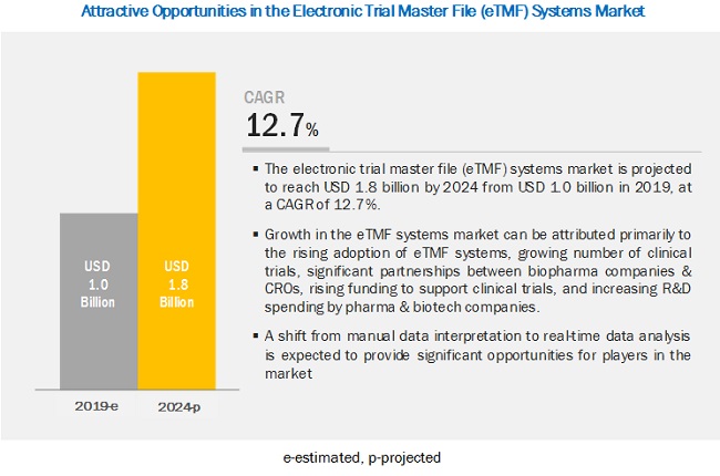 Electronic Trial Master File Systems Market