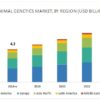 Animal Genetics Market