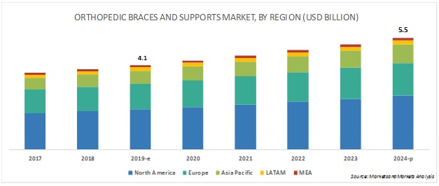 Orthopedic Braces & Supports Market