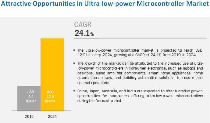 Ultra-low-power Microcontroller Market