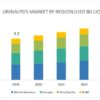 Urinalysis Market