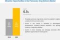 Respiratory Drug Delivery Market