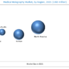 Medical Holography Market