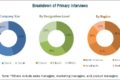 Medical Device Reprocessing Market