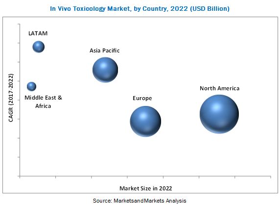 In Vivo Toxicology Market