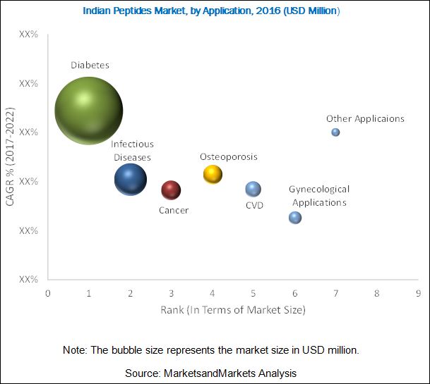 Indian Peptides and Heparin Market