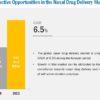 Nasal Drug Delivery Technology Market