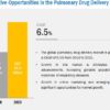 Pulmonary/ Respiratory Drug Delivery Market