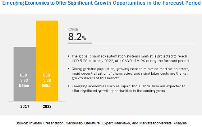 Pharmacy Automation Market