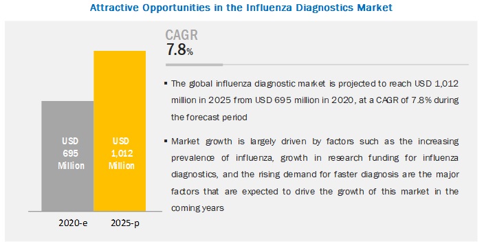 Influenza Diagnostics Market