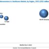 Microservices in Healthcare Market