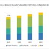 Cell-based Assays Market