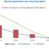 COVID-19 Impact on Vaccines & Drugs Market