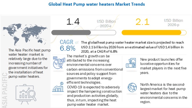 Heat Pump Water Heater Market