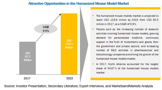 Humanized Mouse and Rat Model Market