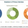 Medical Device Reprocessing Market