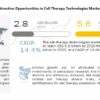 Cell Therapy Technologies Market