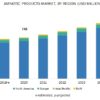 Amniotic Products Market