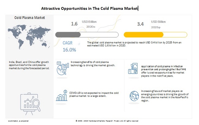 Cold Plasma Market