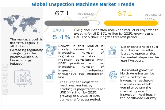 Inspection Machines Market