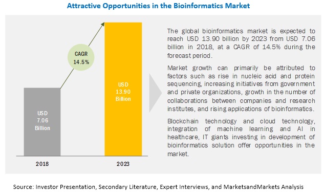 Bioinformatics Market