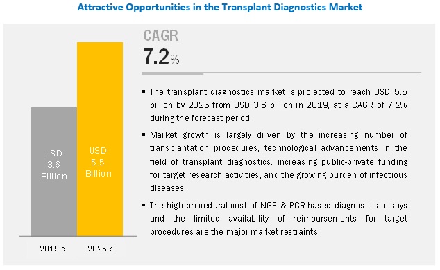 Transplant Diagnostics Market