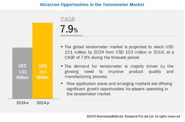 Tensiometer Market