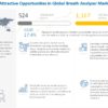 Breath Analyzer Market