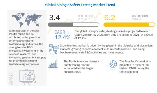 Biologics Safety Testing Market