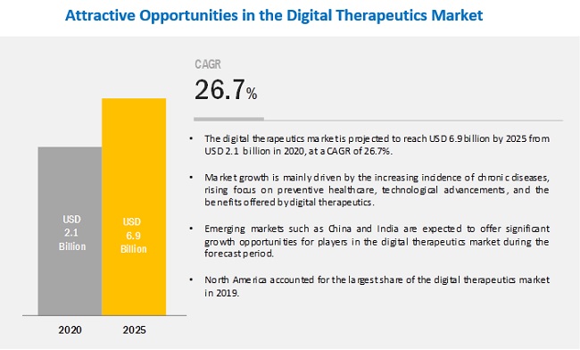 Digital Therapeutic (DTx) Market