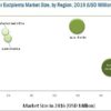 Sugar-Based Excipients Market