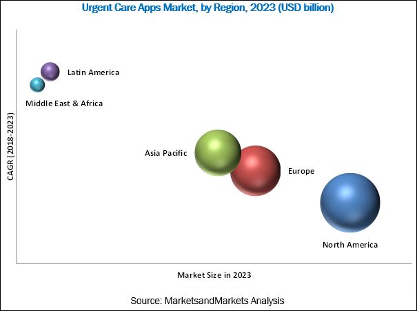 Urgent Care Apps Market