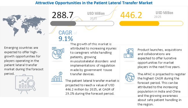 Patient Lateral Transfer Market