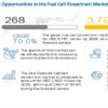 Fuel Cell Powertrain Market