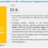 Laboratory Equipment Services Market