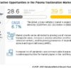 Plasma Fractionation Market