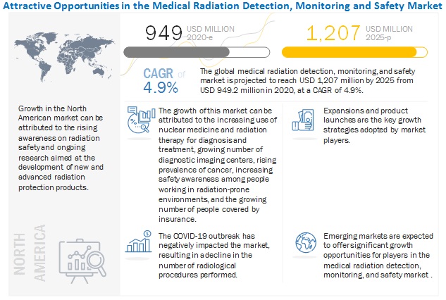 Medical Radiation Detection, Monitoring & Safety Market