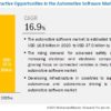 Automotive Software Market