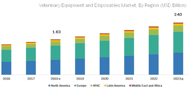 Veterinary Equipment and Disposables Market