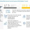 Distributed Control System Market