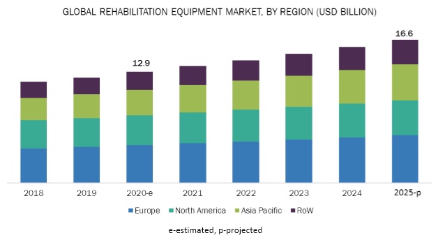 Physiotherapy Equipment Market Report