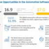 Automotive Software Market