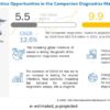 Companion Diagnostics Market