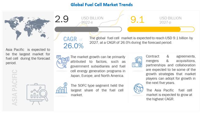 Fuel Cell Market To Surge 9 1 Billion By 2027 At A CAGR Of 26 0 