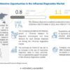 Influenza Diagnostics Market