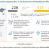 Automotive Airbag Silicone Market