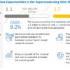 Superconducting Wire Market