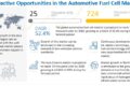 Automotive Fuel Cell Market