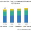 stable isotope labeled compounds market